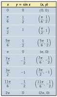 Table of key points for y = sin x