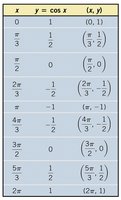 Table of key points for y = cos x