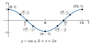 Graph of y = cos x, 0 ≤ x ≤ 2π
