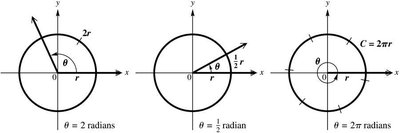 Diagrams of circles showing angles in radians and arc lengths
