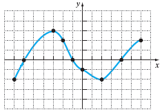 Graph of a function with several marked points