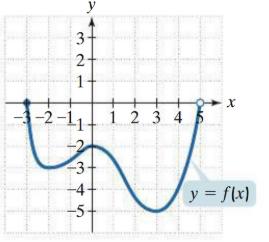 Graph for function determination