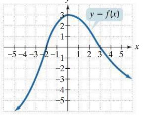 Graph for function determination