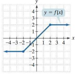 Graph for function determination