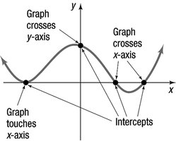 Graph showing x-intercepts and y-intercepts