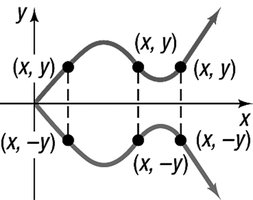 Graph showing symmetry with respect to the x-axis