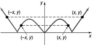 Graph showing symmetry with respect to the y-axis