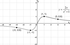 Graph of y = 2x/(x^2 + 1) with key points