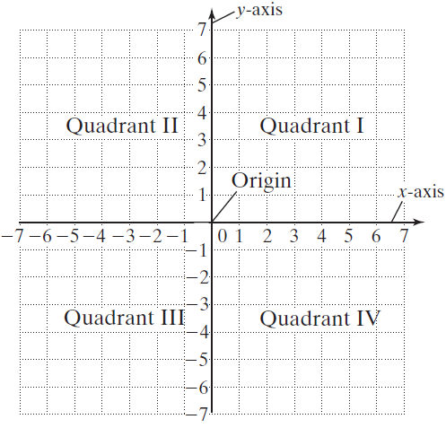 Rectangular coordinate system with labeled quadrants