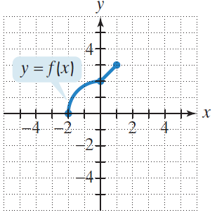 Graph for identifying domain and range