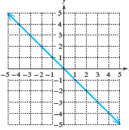 Graph of a line with negative slope
