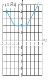 Graph for finding function values of H(x)