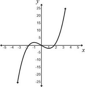 Graph for identifying increasing, decreasing, and constant intervals