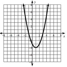 Graph for identifying increasing, decreasing, and constant intervals