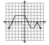 Graph for identifying increasing, decreasing, and constant intervals