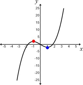 Graph showing relative maxima and minima