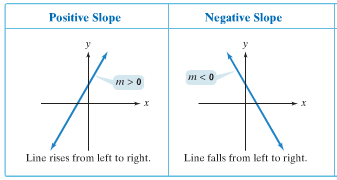 Positive and negative slope comparison