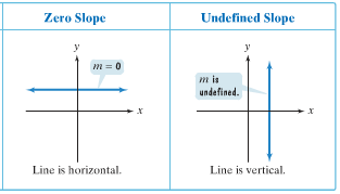 Zero and undefined slope comparison