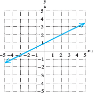 Graph of a line with positive slope