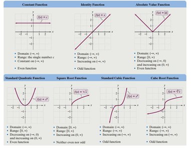 Common function graphs and their properties