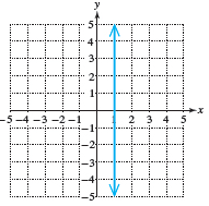 Graph of a vertical line