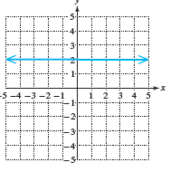 Graph of a horizontal line