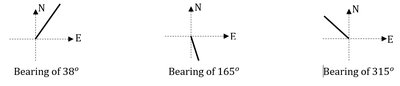 Examples of bearings