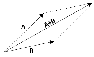Resultant vector using parallelogram method
