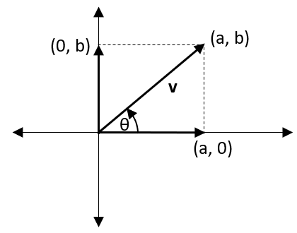 Position vector and its components