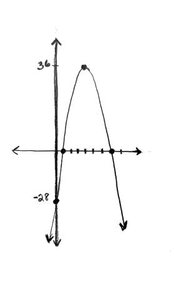 Graph of two quadratic functions showing their vertices, intercepts, and axes of symmetry