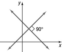 Graph showing perpendicular lines intersecting at 90 degrees