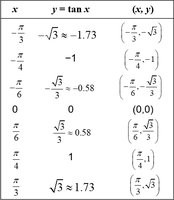 Table of values for y = tan x