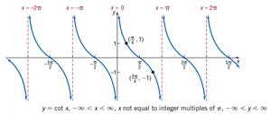 Periodic graph of y = cot x with vertical asymptotes