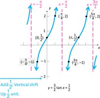 Graph of y = 3/2 tan x + 1/2 showing vertical shift