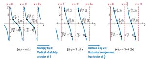 Graphs of cotangent transformations