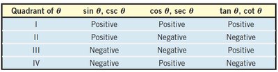 Table of signs of trigonometric functions by quadrant