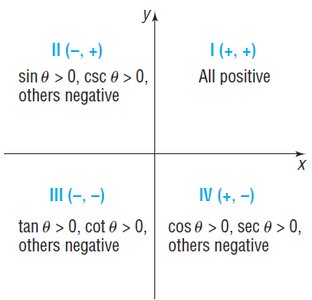Quadrant diagram for trigonometric function signs