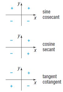 Sign diagrams for sine, cosine, tangent