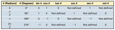 Table of trigonometric values for quadrantal angles