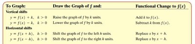 Table of vertical and horizontal shifts for function transformations