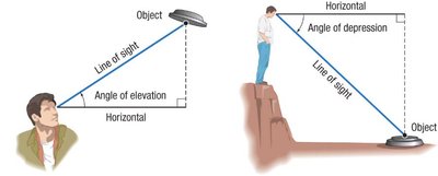 Diagrams of angle of elevation and depression