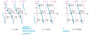 Transformation steps for y = A cot(omega x) + B