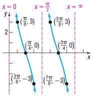 Graph of y = 3 cot(2x) with transformations