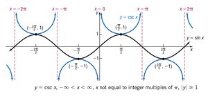 Graph of y = csc x with asymptotes and periodicity