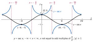 Graph of y = sec x with asymptotes and periodicity