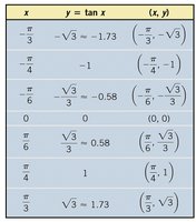 Table of values for y = tan x