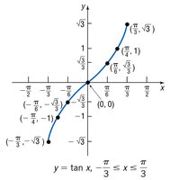 Graph of y = tan x for -pi/3 to pi/3