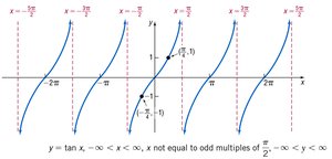 Graph of y = tan x with asymptotes and periodicity