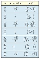 Table of values for y = cot x