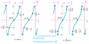 Transformation steps for y = A tan(omega x) + B